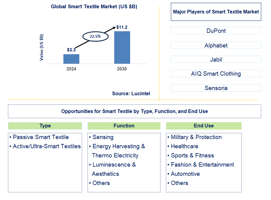 Smart Textile Trends and Forecast